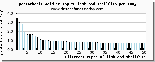 fish and shellfish pantothenic acid per 100g